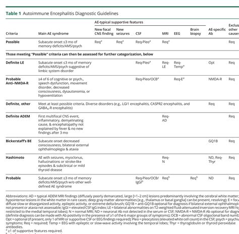 Autoimmune Encephalitis Criteria In Clinical Practice Neurology