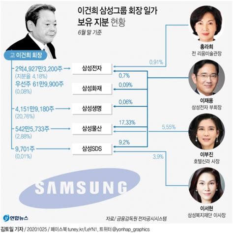 심층취재 이재용 10조 상속세 해법 삼성그룹 지배구조 개편 신호탄인가 녹색경제신문