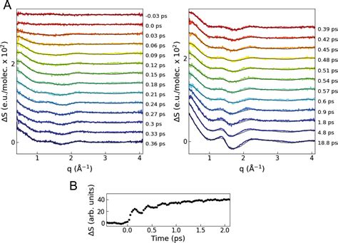 Atomic Scale Observation Of Solvent Reorganization Influencing