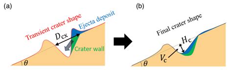 Schematic Illustration Of The Transient Crater Collapse Modification