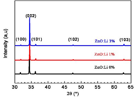 X Ray Diffraction Patterns Of Li Doped Zno Thin Films With Various Li Download Scientific