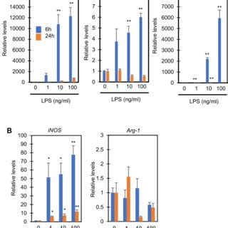 Pyroptosis In Lps Stimulated Raw Cells Is Accompanied By