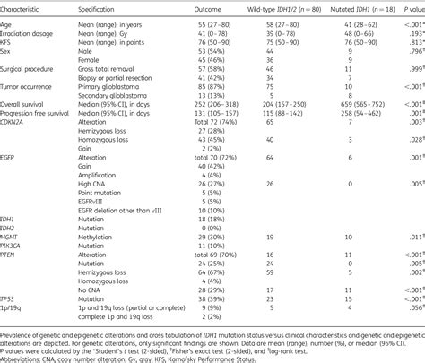 Table 1 From The Combination Of Idh1 Mutations And Mgmt Methylation