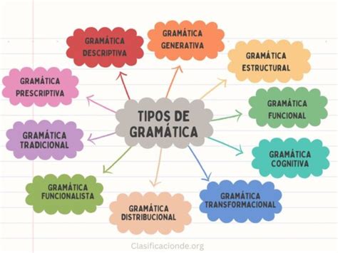 Tipos De Gram Tica C Mo Se Clasifican