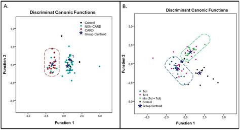 Discriminant Analysis Of Principal Components Dapc 4a Dapc For With Download Scientific