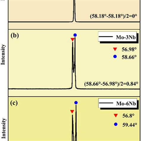 Xrd Patterns Measured By Rotation Orientation Method For Three Mo