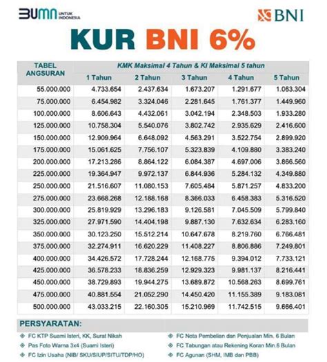 Tabel Angsuran KUR BNI 2024 Pinjaman Rp 40 75 Juta Tetap Cair Meski