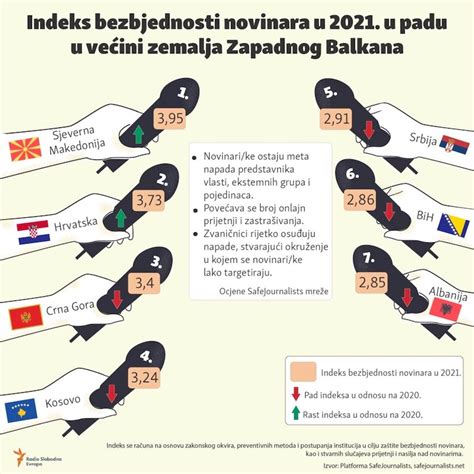 Novinari sve manje bezbjedni | DIREKT PORTAL