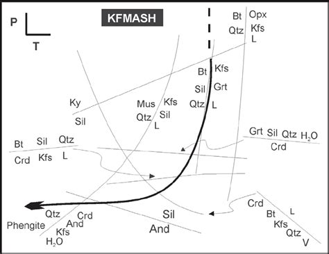 Qualitative Petrogenetic Grid In The Kfmash System For Metapelites Of