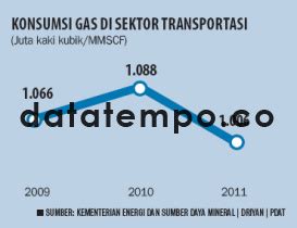 Konsumsi Gas Di Sektor Transportasi DATATEMPO