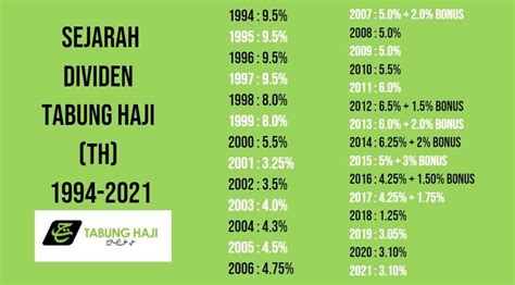 Tarikh Pengumuman Dividen Tabung Haji Semakan