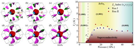 科研进展上科大物质学院齐彦鹏课题组与合作者在拓扑半金属zrte2中发现压力诱导的超导电性与拓扑相变