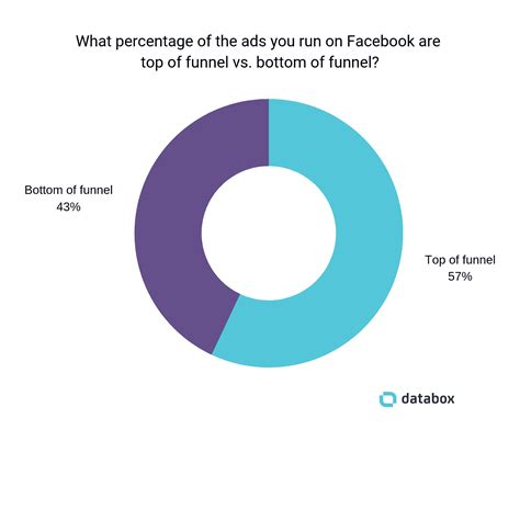 The Best Facebook Ad Content for Driving Awareness & Sales | Databox Blog