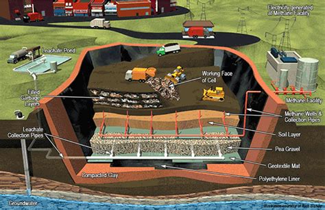 Landfill Cross Section [710 x 459] : r/ThingsCutInHalfPorn