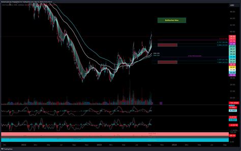 NASDAQ INTC Chart Image By SwissCryptoJay TradingView