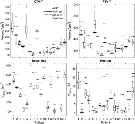 Online Adaptive Radiotherapy Of Urinary Bladder Cancer With Full Re Optimization To The Anatomy