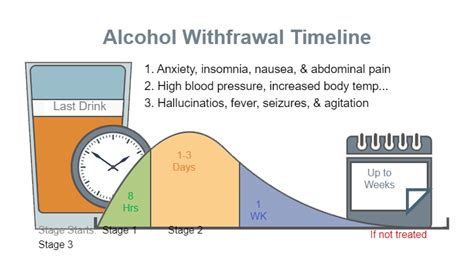 Alcohol Withdrawal Edrawmax Template