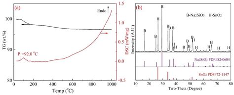 Formation And Inhibition Mechanism Of Na Snsi O During The Soda