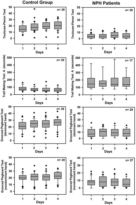 Box And Whisker Plots Showing The Results Of The Toulouse Pieron Test Download Scientific