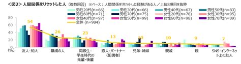 【人間関係のリセット】4割以上が経験、リセットした相手で圧倒的トップだったのは「恋人」でも「職場の人」でもなく？ Ecナビ