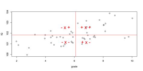 Correlation And Simple Regression