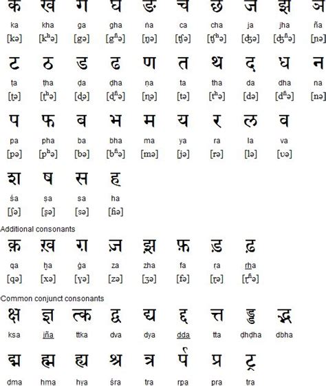 Learn Hindi Alphabet and Pronunciation