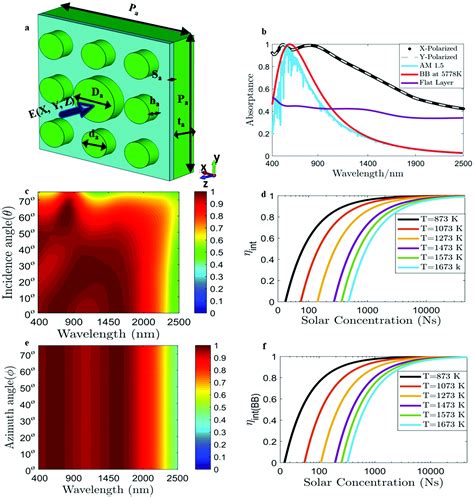 Nanostructured Chromium Based Broadband Absorbers And Emitters To