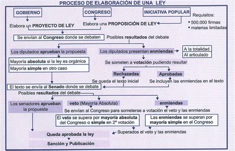 Elaboraci N De Las Leyes Spain World