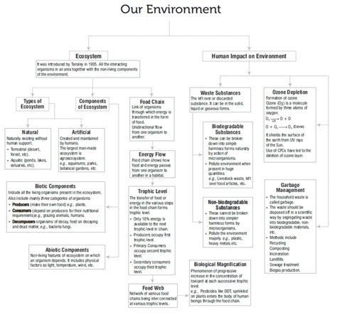 Cbse Class 10 Biology Our Environment Management Of Natural Resources