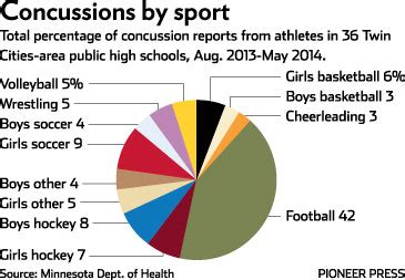 The Severity Of Concussions SiOWfa15 Science In Our World Certainty