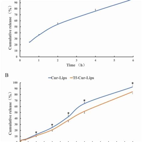 In Vitro Release Profiles Of Different Curcumin Formulations In Pbs