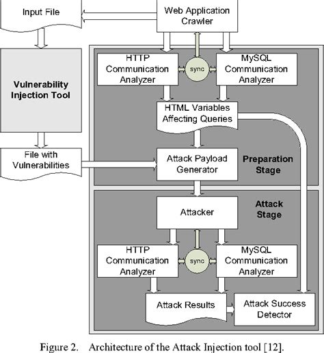 Figure 1 From Comparing Sql Injection Detection Tools Using Attack