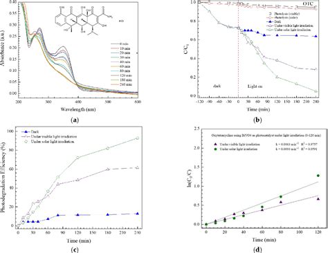 Figure From Enhanced Photocatalytic Degradation Of Tetracycline And