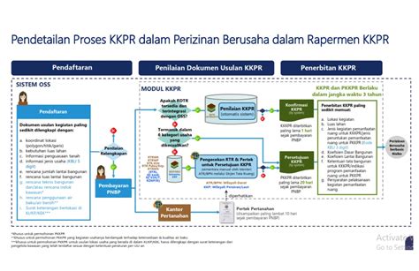 Kesesuaian Kegiatan Pemanfaatan Ruang Kkpr Dan Persetujuan Bangunan