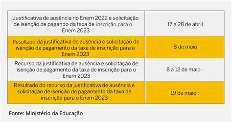 Enem Isen O Da Taxa De Inscri O Pode Ser Solicitada A Partir De