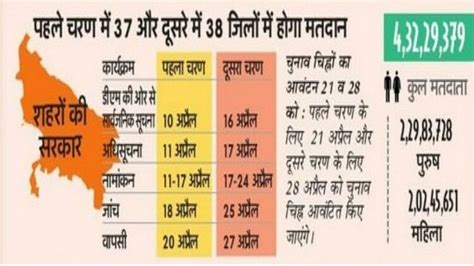 Up Nikay Chunav Full Schedule Election Date Announced 4 And 11 May