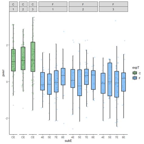 R Jitter Boxplot By Factor Level Plus Boxplot Of Combined Levels