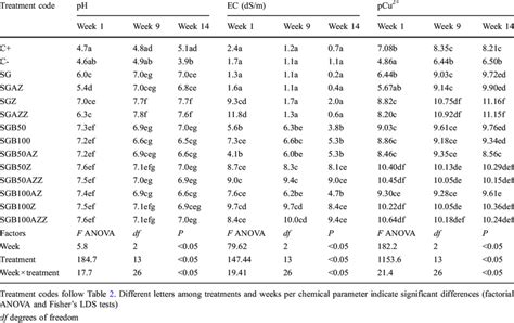 Evolution Of Ph Electric Conductivity Ec And Copper Activity Pcu 2