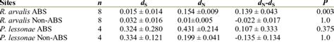 Estimates Of Nonsynonymous D N And Synonymous D S Substitution