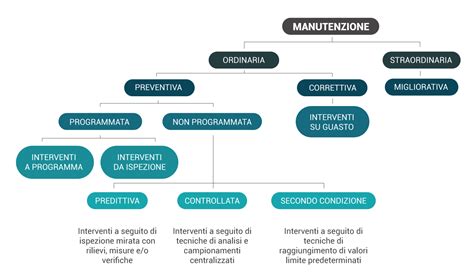 Tipi Di Manutenzione Ecco Una Lista Dettagliata Biblus Bim