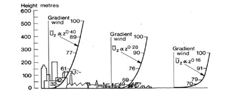 Mean Wind Velocity Profiles Within City Urban And Flatlands Terrain