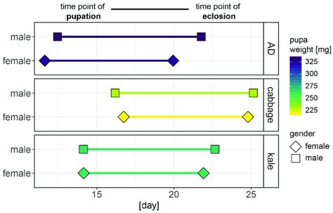 Time To Pupation Or Completion Of The Larval Stage Left Data Point