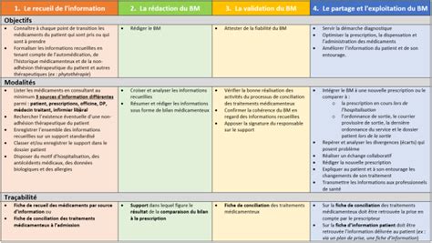 Zoom sur les 4 séquences de la conciliation des traitements