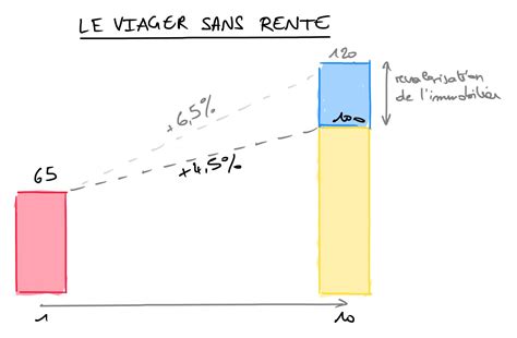 Viager Sans Rente Fonctionnement Avantages Vita Pecunia