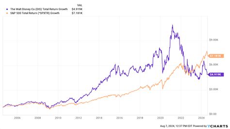 What if you invested $1,000 in Disney stock 20 years ago? | Kiplinger