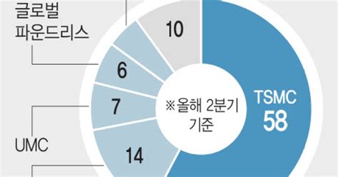 5→3→2 반도체 나노전쟁삼성전자·tsmc·인텔 경쟁 격화