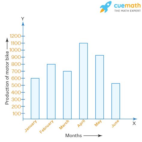 Observe The Given Bar Graph Carefully And Answer The Questions That