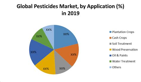 Global Pesticides Market Industry Analysis And Forecast