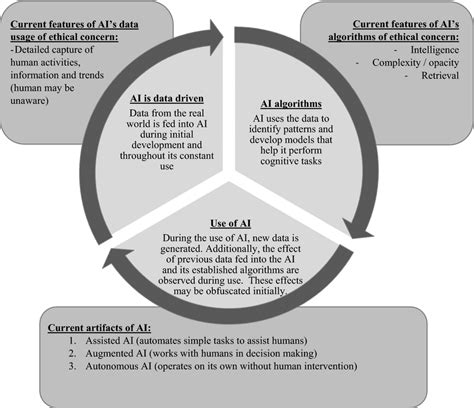 The Data Driven And Intelligence Aspects Of Ai Technology And Its