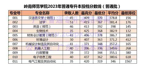 2023年岭南师范学院普通专升本招生专业目录 广东普通专升本招考网（广东专插本招考网）